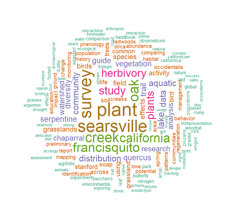 word cloud generated from the list of BIO/ESYS 105 project titles,