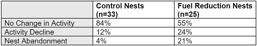 Table 1. Change in nest activity one month after fuel reduction (September 2023)