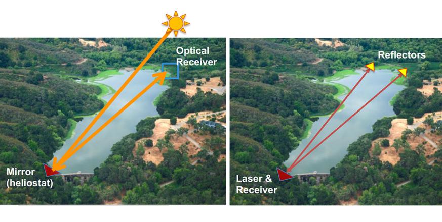 Two setups for optical methane monitoring across Searsville reservoir:  left, using the sun as a light source; right, using a low power, eye-safe laser.